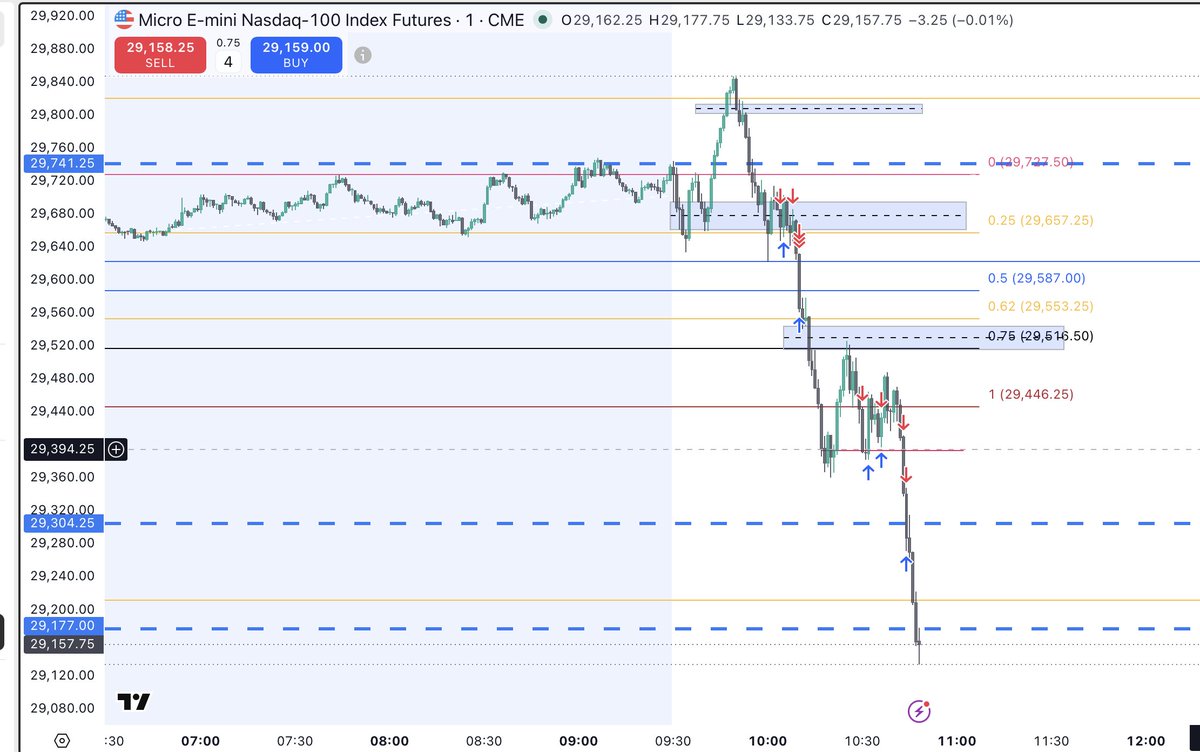 Yukingkh's tweet photo. If you miss today trade I don't know what to say to you 😂😂😂
#nq100
$nq https://t.co/xfZXAYcv4F