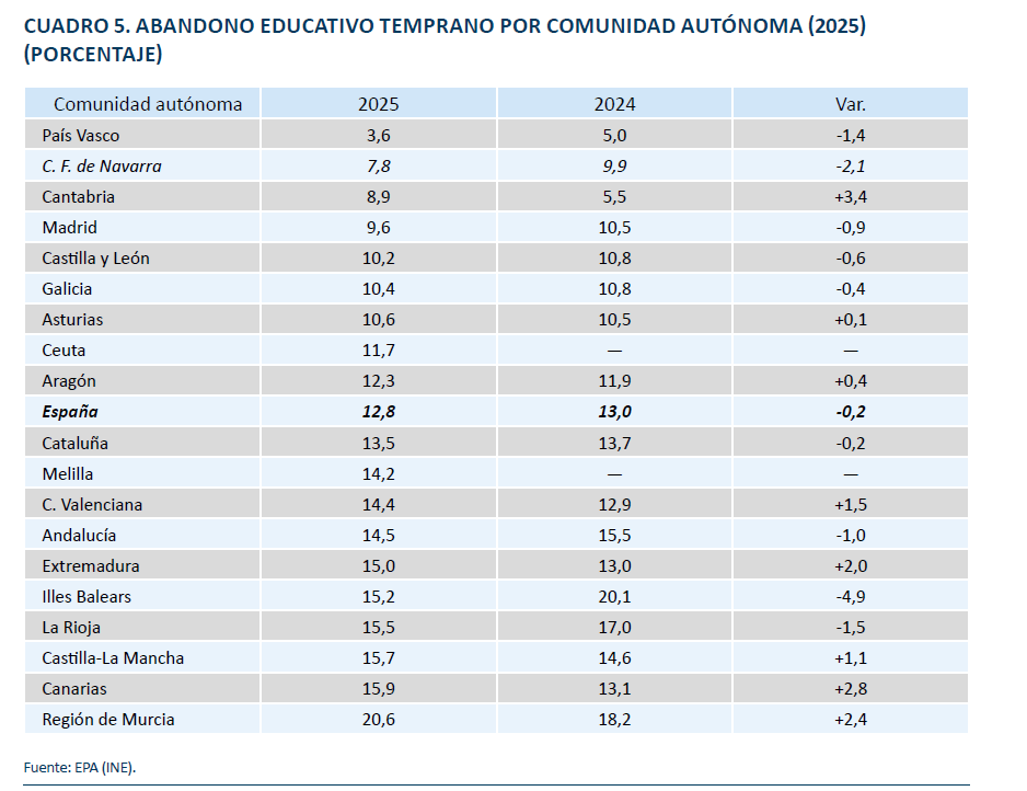 FranRuiz10's tweet photo. La Región de Murcia es la comunidad autónoma con la tasa de abandono escolar más alta en España. 
Hoy es festivo en Murcia y un buen día para reflexionar. https://t.co/yIDdWOGZKk