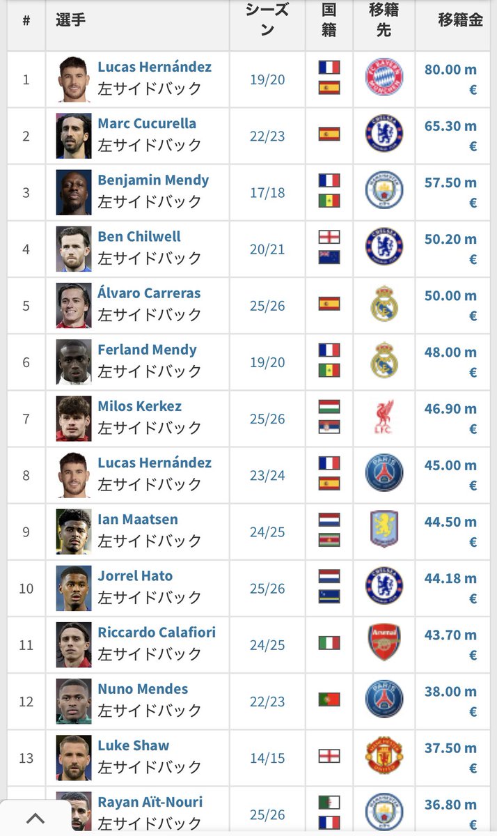 bottin_inter's tweet photo. SB（WB）って大金かけて取ってそれだけの価値があった選手はどれだけいるのだろうか
少なくとも50mもかけて取るポジションじゃない気がしてきた https://t.co/odIfqg6H71