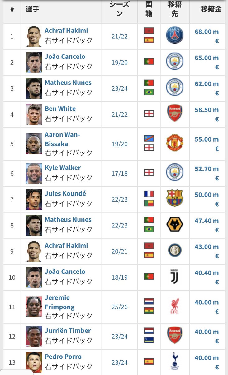 bottin_inter's tweet photo. SB（WB）って大金かけて取ってそれだけの価値があった選手はどれだけいるのだろうか
少なくとも50mもかけて取るポジションじゃない気がしてきた https://t.co/odIfqg6H71