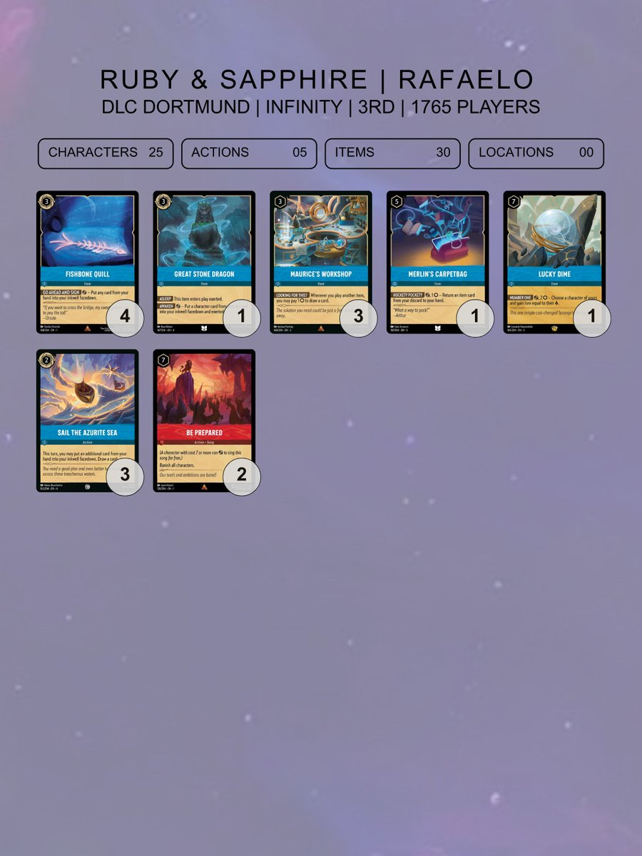 TolgaInce_X's tweet photo. Many players expected Dogs to make a deep run, but the Dortmund Top 4 tells a different story. Was it the meta? Matchups? Or is the archetype simply not as dominant as many believed?

Let me know your thoughts below! 👇

#DisneyLorcana #DisneyLorcanaTCG #DLCDortmund https://t.co/qosquKjXeD