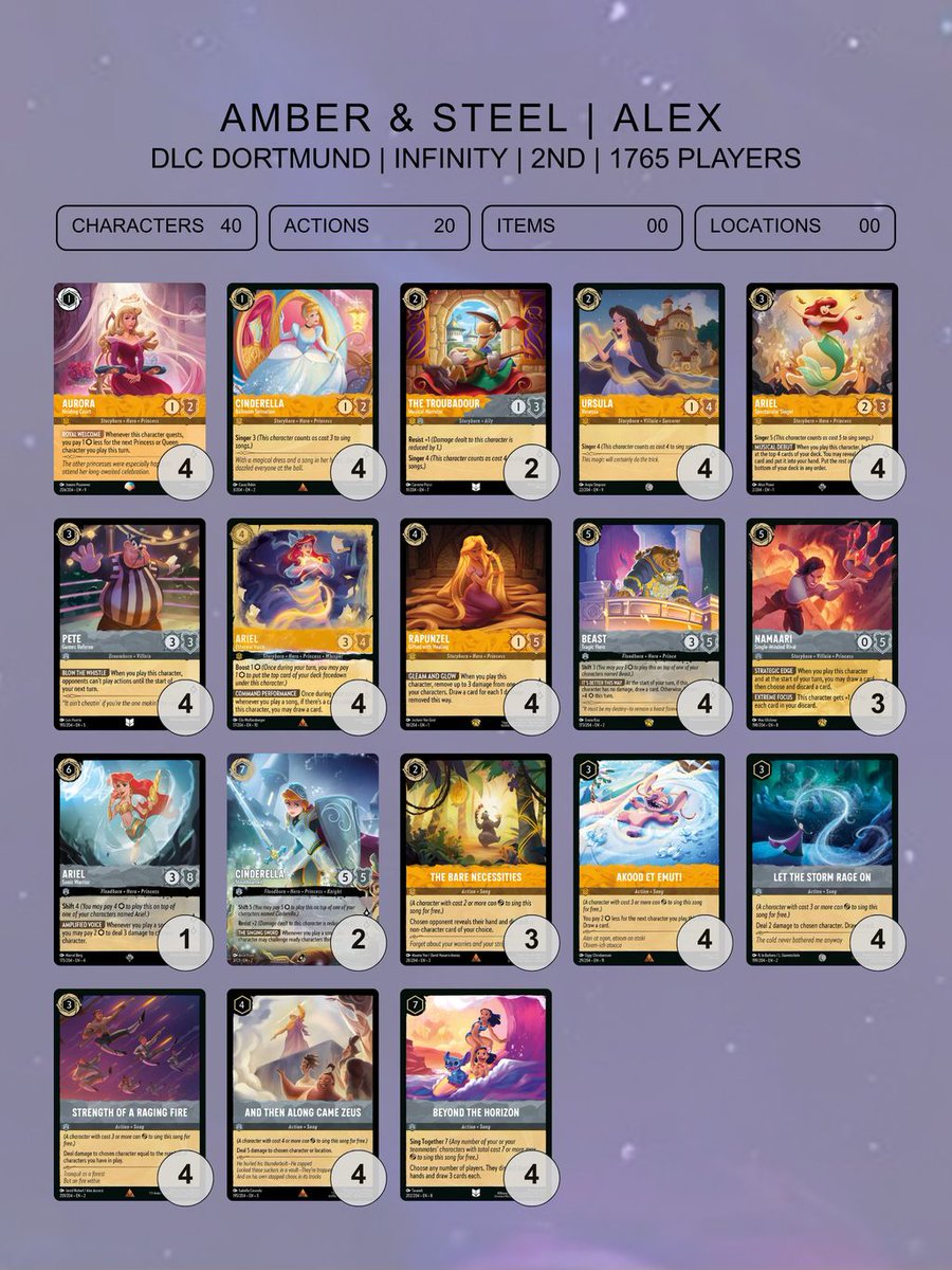TolgaInce_X's tweet photo. After battling through an incredible field of 1,765 Illumineers, these are the top four competitors at DLC Dortmund!

With so many players and deck archetypes represented throughout the event, one thing stands out: there isn't a Dogs deck in the Top 4.

Are you surprised? https://t.co/crCcoDfgnS