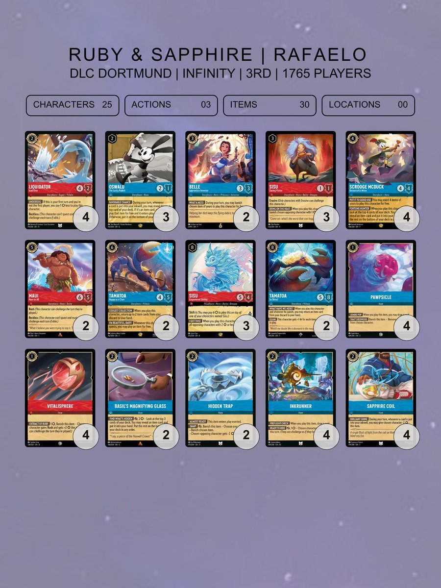 TolgaInce_X's tweet photo. Many players expected Dogs to make a deep run, but the Dortmund Top 4 tells a different story. Was it the meta? Matchups? Or is the archetype simply not as dominant as many believed?

Let me know your thoughts below! 👇

#DisneyLorcana #DisneyLorcanaTCG #DLCDortmund https://t.co/qosquKjXeD