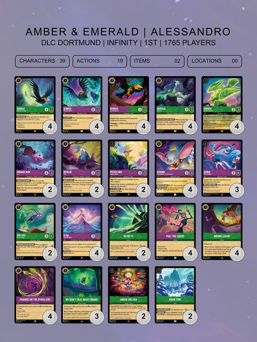 TolgaInce_X's tweet photo. After battling through an incredible field of 1,765 Illumineers, these are the top four competitors at DLC Dortmund!

With so many players and deck archetypes represented throughout the event, one thing stands out: there isn't a Dogs deck in the Top 4.

Are you surprised? https://t.co/crCcoDfgnS