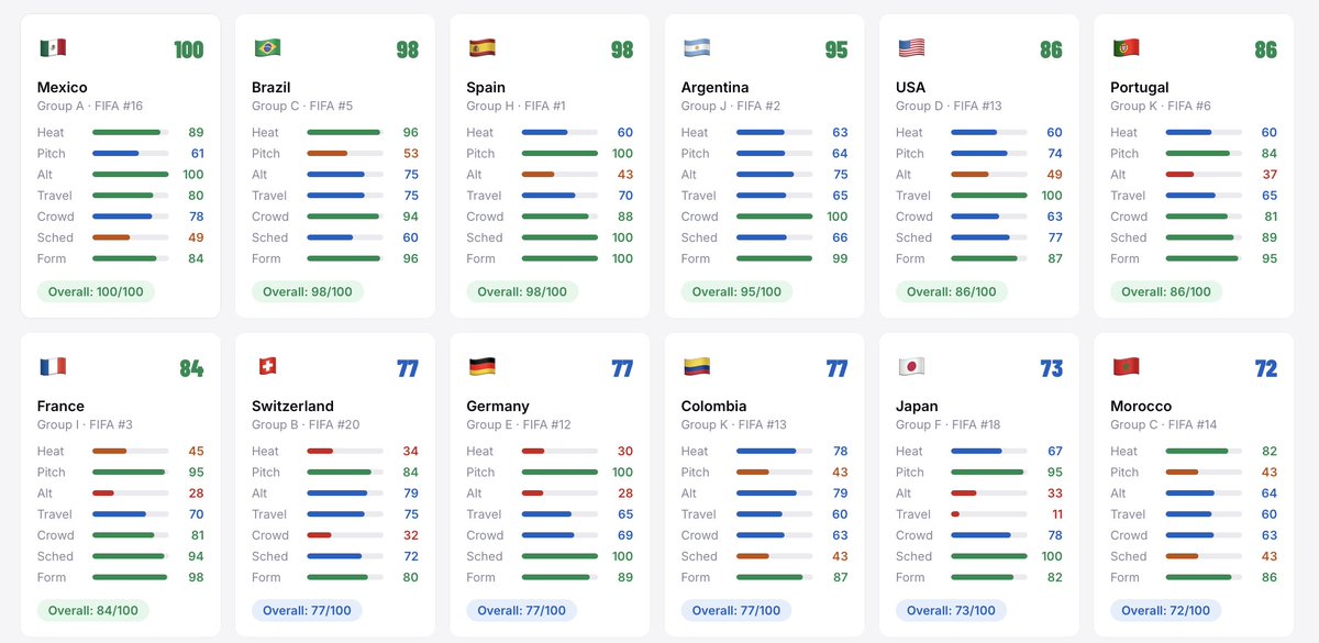 Jake_298's tweet photo. 🚨I just built a World Cup 2026 platform that every football fan/bettor needs, that ranks all 48 teams by conditions, not just FIFA ranking.

Altitude, heat, travel, pitch quality, crowd pressure, schedule, form...

7 attributes. Every team. Every venue. Updates live after every game. 🧵