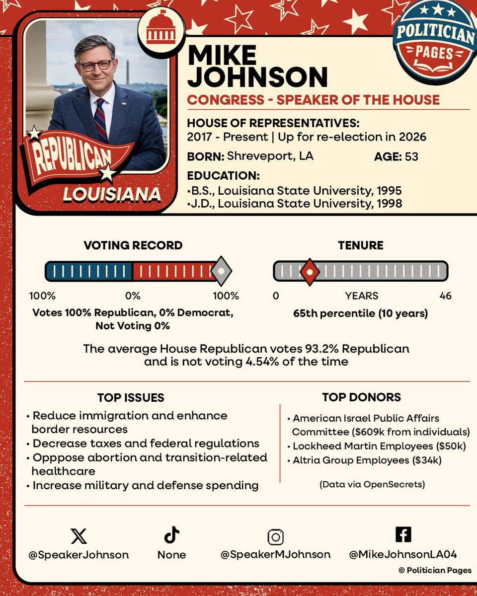 politicianpages's tweet photo. @DemocraticWins We have political snapshots for:

House Speaker Mike Johnson
House Minority Leader Hakeem Jeffries https://t.co/loCkoQePvW