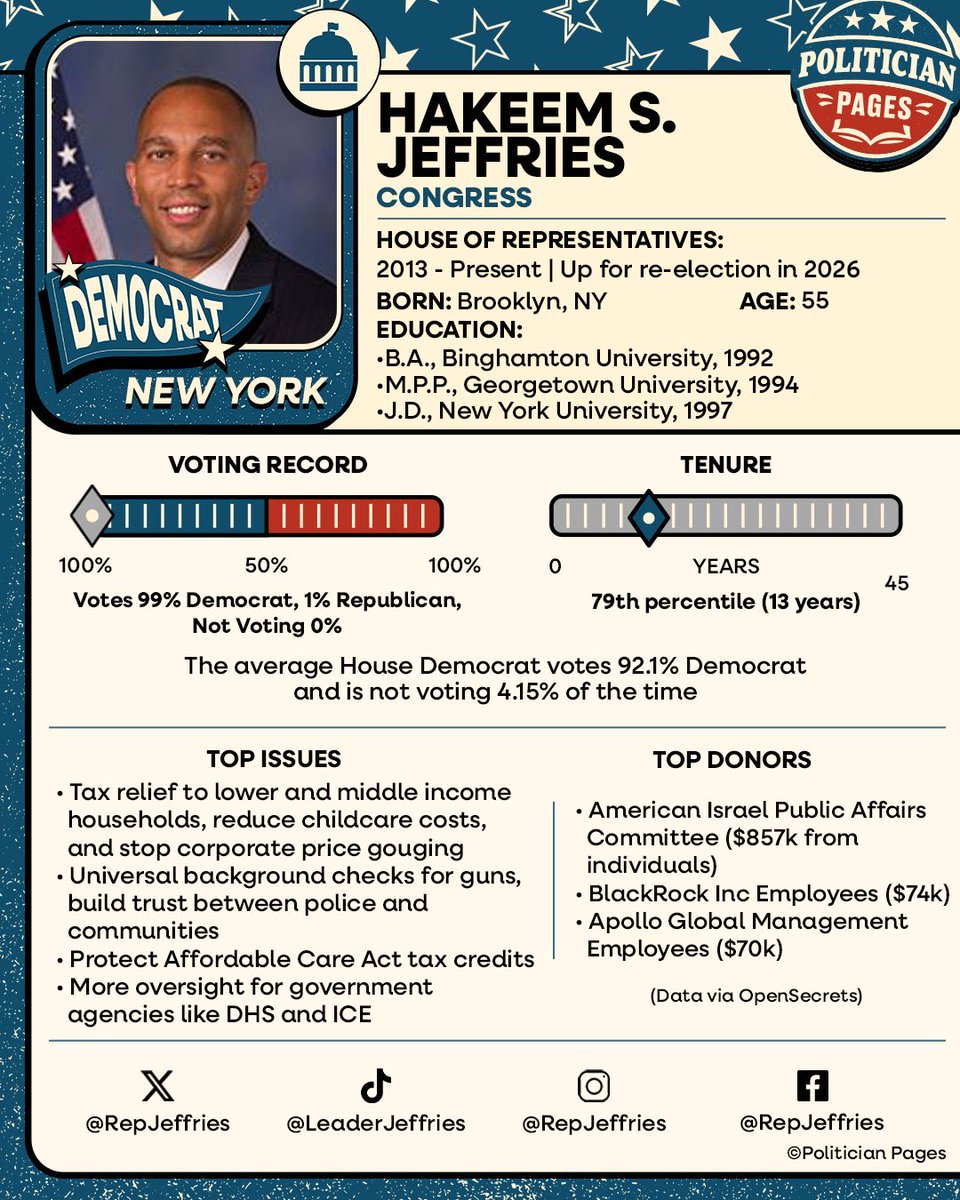 politicianpages's tweet photo. @DemocraticWins We have political snapshots for:

House Speaker Mike Johnson
House Minority Leader Hakeem Jeffries https://t.co/loCkoQePvW