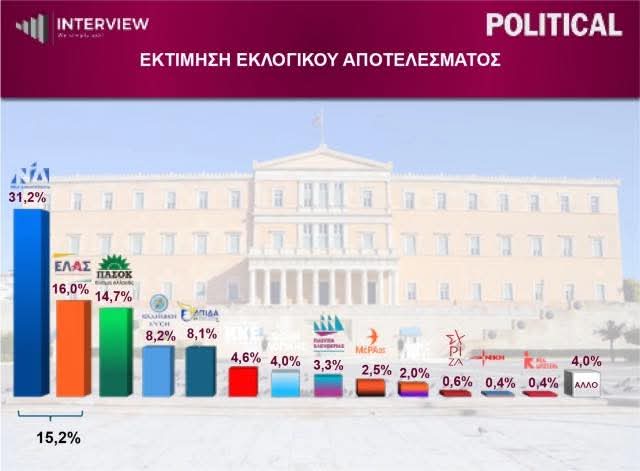 pasokos85's tweet photo. Θαύμα! 
Σήμερα η Interview εδειξε το ΠΑΣΟΚ στο 15% απο 9% πριν μια εβδομαδα.
Αυριο εξαρταται απο την φαση που θα ειναι, θα δειξουν κ το ΠΑΣΟΚ.
Ψυχραιμια κ συνεση.

ΤΟ ΠΑΣΟΚ ΜΟΝΟ ΜΠΟΡΕΙ ΚΑΙ ΘΑ ΝΙΚΗΣΕΙ ΤΗΝ ΔΕΞΙΑ. Η ΑΠΑΝΤΗΣΕ ΣΕ ΟΛΟΥΣ ΘΑ ΔΟΘΕΙ ΣΤΙΣ ΚΑΛΠΕΣ. https://t.co/2e57tNLujE