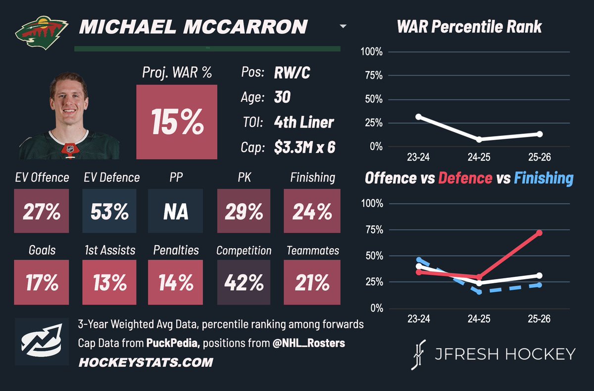 JFreshHockey's tweet photo. Michael McCarron, signed 6x$3.3M by MIN, is a big defence-first depth centre who wins faceoffs and hits. Extremely lacking in puck skills and pretty much provides offence solely by crashing the net. #MNWild https://t.co/M0gxHUXZwc