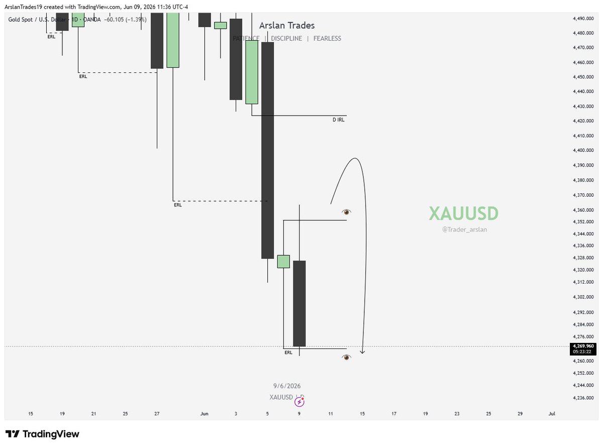 trader_arslan's tweet photo. 𝗫𝗔𝗨𝗨𝗦𝗗

𝗗𝗮𝗶𝗹𝘆

🔸XAUUSD ERL->IRL♻️ Done🎯
🔸Then IRL-> ERL♻️ Done🎯
https://t.co/GsQhbuLOOU https://t.co/92hHzkOkfj