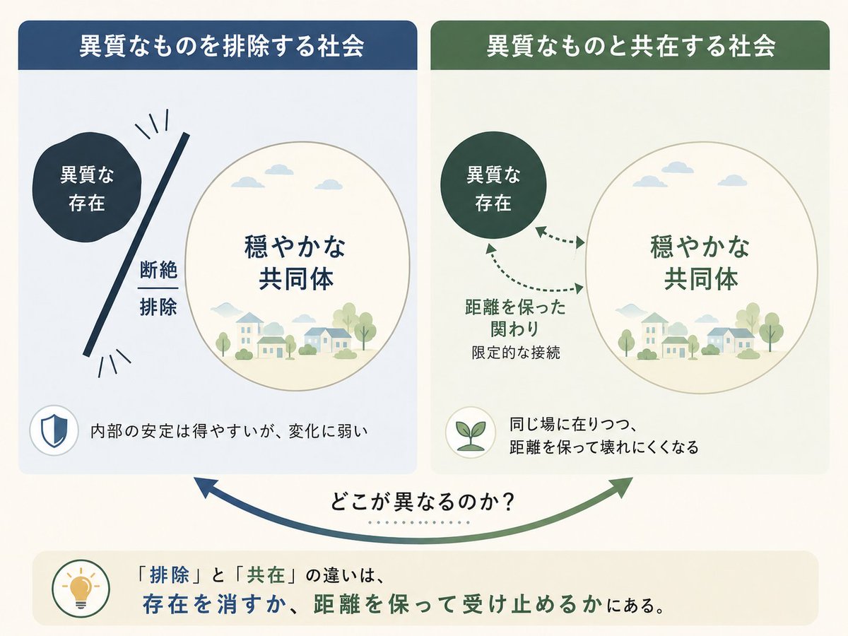hideman2009's tweet photo. 最近，参加している学術変革「共在研究」の関係で，文化人類学者の方の共在の話を色々と聞く機会があるのだけど，めちゃくちゃアイディアが刺激されて，この画像のようなことを深夜に考えていた https://t.co/dtoSS5QrOi
