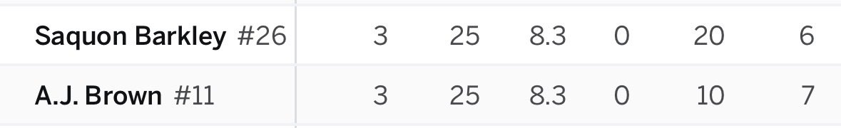 _Philly_215's tweet photo. @KillaB2482 @wade_gener96942 @wassjones @UnderdogNFL Elite WRs don’t put up the same numbers as the running back😂😂 https://t.co/NT5raLxhGV