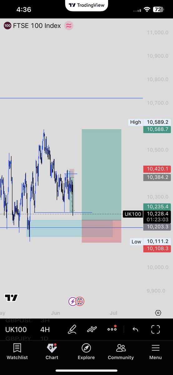 charlesojas12's tweet photo. UK100 buy setup. https://t.co/kYdr9qJCRX