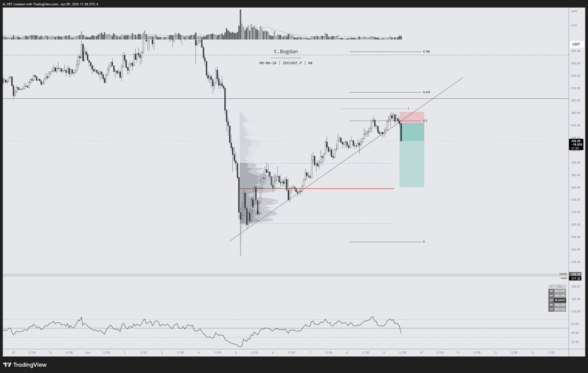 traderBogdan's tweet photo. $ZEC 
Front-ran my AOI, so I had to fall back on my old trusted meme line break 😂 https://t.co/nszIre4trM