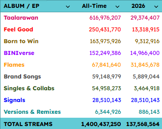ot8stats's tweet photo. BINI just hit 1.4 BILLION STREAMS on Spotify!!💪

Taalarawan 616M+
Feel Good 250M+
Born to Win 163M+
BINIverse 152M+
Flames     67M+
Signals         28M+
Others        120M+

Keep streaming, Blooms! 🤙

#BINI #BINI_SIGNALS_WORLDTOUR_2026 #BINI_SIGNALS_TOUR https://t.co/d1CJyZS2Oq