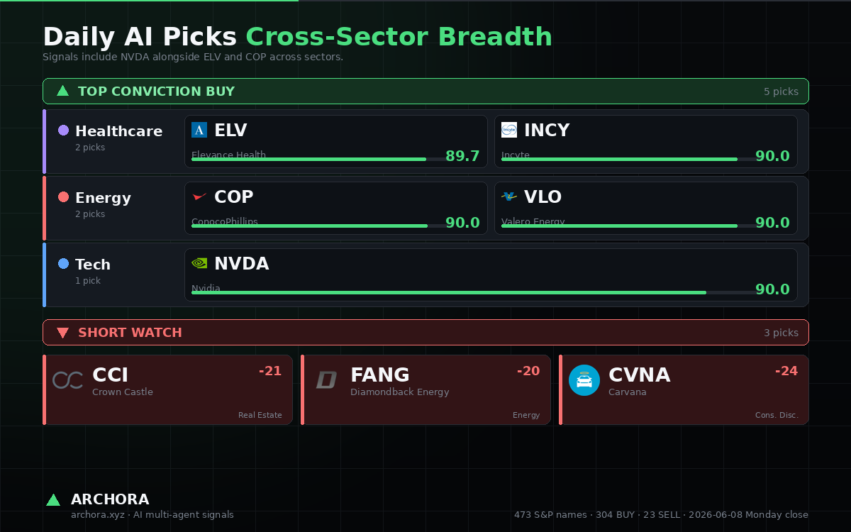 archora_ai's tweet photo. Archora · 2026-06-08 Monday close

▲ TOP CONVICTION BUY (5): $NVDA, ELV, COP, INCY, VLO

▼ SHORT WATCH (3): CCI, FANG, CVNA

473 S&amp;P 500 names · 304 BUY / 146 HOLD / 23 SELL https://t.co/Hpuf43kJK9