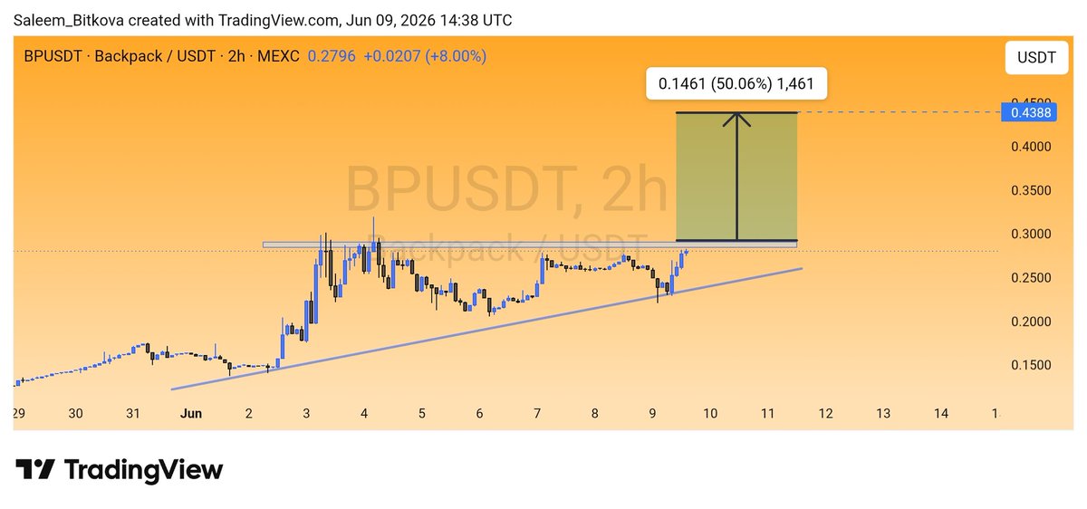 Sgentlee's tweet photo. $BP

looks bullish in the short term, 
A confirmed breakout above this level could open the door to $0.38–$0.44

 #BP #Bpusdt https://t.co/OFhHnXHjcY