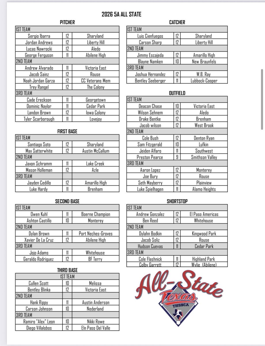 LibertyHillBB's tweet photo. Huge congratulations to @Carsonsharp2026  and @J_Andrews36 on being selected to the @THSBCA 5A 1st team All-State Baseball Team! Well deserved.
@CoachJ0429 @chanfreeman_ https://t.co/cOCijN3J7E
