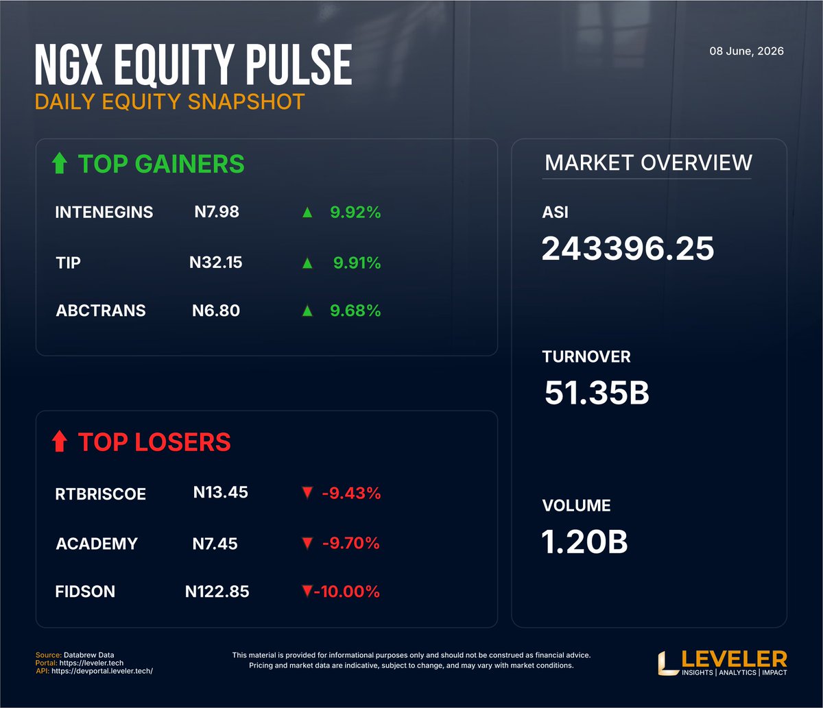 LevelerHQ's tweet photo. Where are you allocating capital in the equities market this week? Let’s analyze in the comments.
https://t.co/Rt7qcWUNri
#Nigeria #Equities #NGX #StockMarket #Investing #FinanceNews #DataAnalytics #LevelerInsights https://t.co/tlypaQLbKW