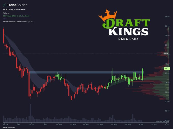 KChart_Hunter's tweet photo. DraftKings 

$DKNG 今日股價上漲超過10%，因5月年化消費者交易量超過10億美元
 年化消費者交易量環比增長 +24%
 年化總交易量環比增長 +34%
股價距高點約下跌60% https://t.co/tj6hEAE1nv