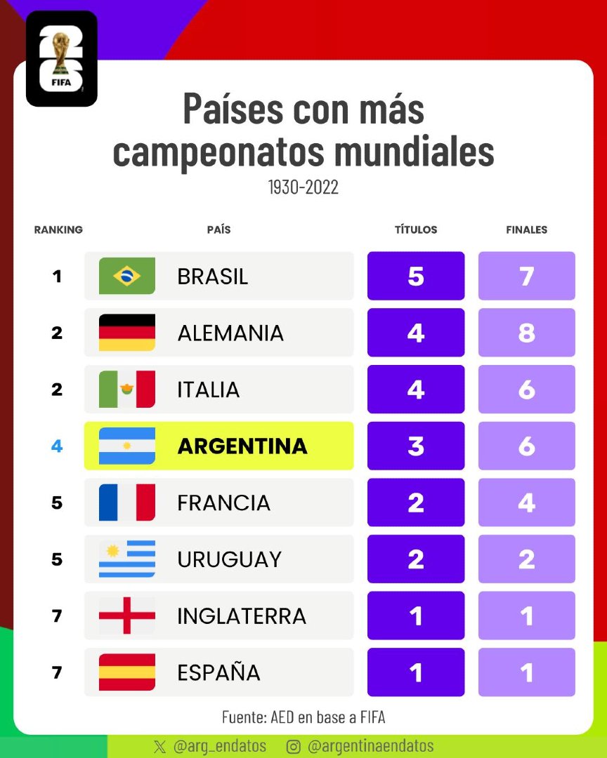 mcuervone's tweet photo. @iosonotintin @SimpleHinchadSL Tienen 2 mundiales y jamás le ganaste un final a la Argentina en cop América, además te cogió y te cago a piña Colombia que solo tiene 1 copa América 🤣🤡 https://t.co/LRuPgVN2uZ