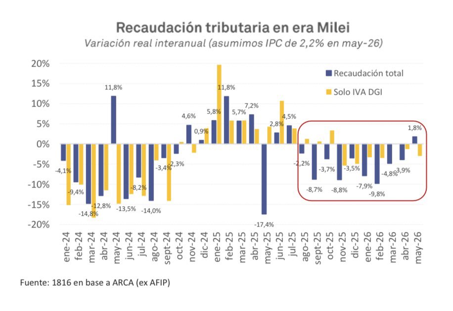 luflorescba's tweet photo. FRENTE FISCAL

🟠 La recaudación medida en términos reales subió en mayo
respecto al año anterior tras 9 caídas mensuales consecutivas. 

🟠 Si bien se trata de una buena noticia, el análisis de los datos
refleja que la suba se explicó principalmente por la recaudación extraordinaria de Ganancias y que eso estuvo vinculado con una muy pobre base de comparación (la
recaudación de Ganancias ahora subió 26% real interanual,
pero había caído 40% real interanual en mayo 2025). 

🟠 En el caso de IVA-DGI, la recaudación cayó 3,0% real contra el año pasado, marcando el séptimo retroceso al hilo.

🟠 Esta dinámica relativamente floja de la recaudación en el arranque de 2026 obligó al Gobierno a tomar algunas medidas para asegurar el superávit base caja del fisco, ancla central del programa económico:

1️⃣ El Tesoro anunció que asistiría financieramente al PAMI entregándole $580.000 millones de un conjunto de Lecap (en lugar de darle efectivo).

2️⃣ Se confirmó que se posterga el
lanzamiento de los FAL (Fondos de Asistencia Laboral que se
habían aprobado con la reforma laboral y que achicarán la
recaudación estatal) hasta el 1 de noviembre.

ℹ️ 1816