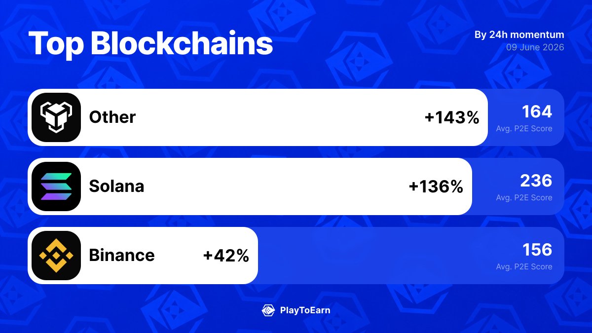 PlayToEarn's tweet photo. 🎮 The top blockchains powering crypto games right now

Other 📈 +142.56%
@solana 📈 +135.59%
@binance 📈 +42.41%

Find more: 👉 https://t.co/RVEP6eX5EQ https://t.co/jKppNtxIv0