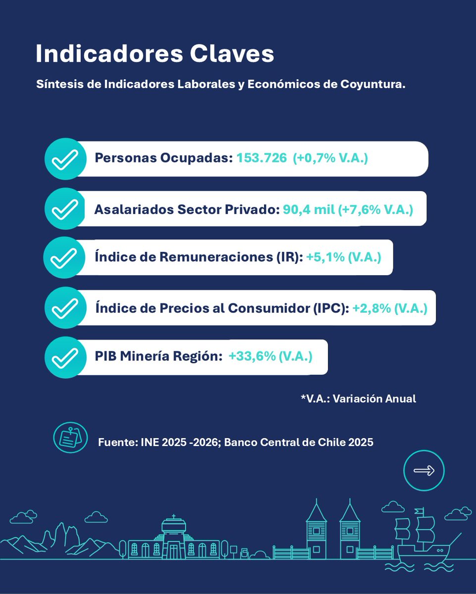 OLAtacama's tweet photo. Ya está disponible el nuevo Boletín Termómetro Laboral del Observatorio Laboral Atacama, correspondiente al trimestre móvil febrero - marzo - abril 2026. 

¡Mantente informado! Desliza para ver los principales antecedentes y encuentra el boletín completo en el QR https://t.co/9dYE33EYyl