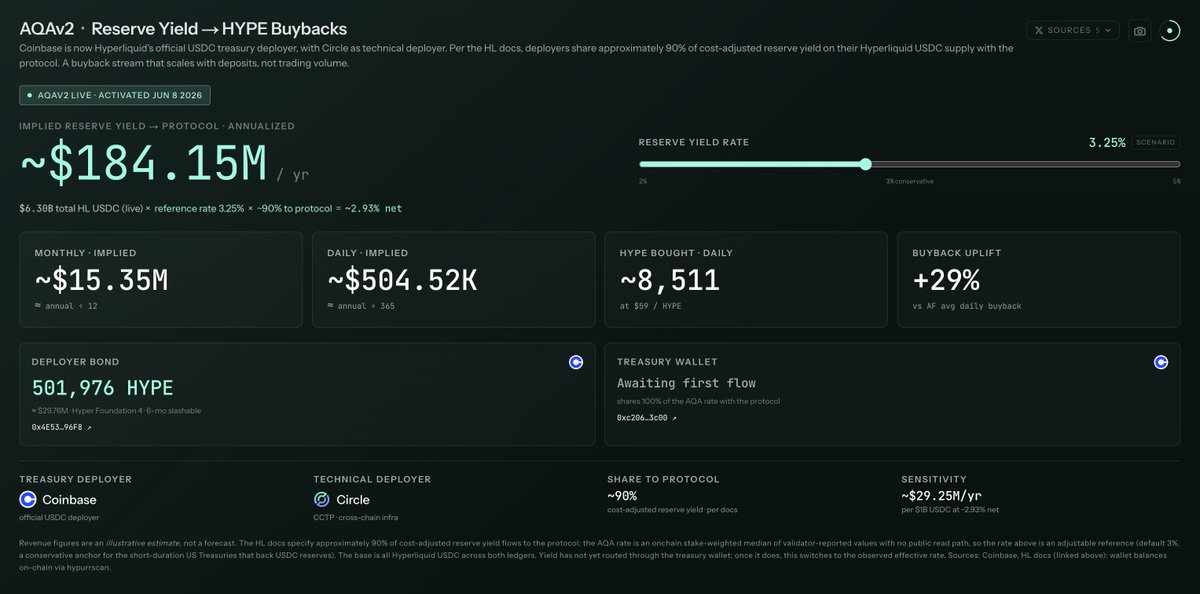 Crypto_McKenna's tweet photo. Now that AQAv2 is live we can see just how material these flows are going to be outside of the trading activity that occurs on HyperCore:

> USDC HyperEVM (CCTP): 5.37Bn
> USDC HyperCore (Bridge): 929M
> USDC Total: 6.3Bn

> Implied Yield Reserve @ 3.25% = $184.14M / yr
> Daily implied buyback pressure = $504K
> Buyback Uplift = 29%

The alternative products like HIP-3 and HIP-4 will continue to drive USDC towards Hyperliquid and AQAv2 will continue to benefit from the yield sharing from Circle/Coinbase.

HIP-3 will continue to scale becoming the venue for global price discovery for traditional markets and I think HIP-4 should see considerable traction as we enter the World Cup and Mid-Terms.

$HYPE