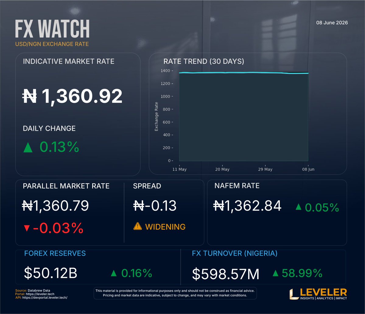 LevelerHQ's tweet photo. Naira Holds Firm as FX Turnover Surges by 58.99%

How do you foresee this liquidity surge impacting import costs over the next quarter? Let's discuss below.
https://t.co/Rt7qcWUNri
#Macroeconomics #ForeignExchange #Naira Stability #CBN #FXTurnover #FinanceNigeria #LevelerInsights https://t.co/gNIuCQiM1L