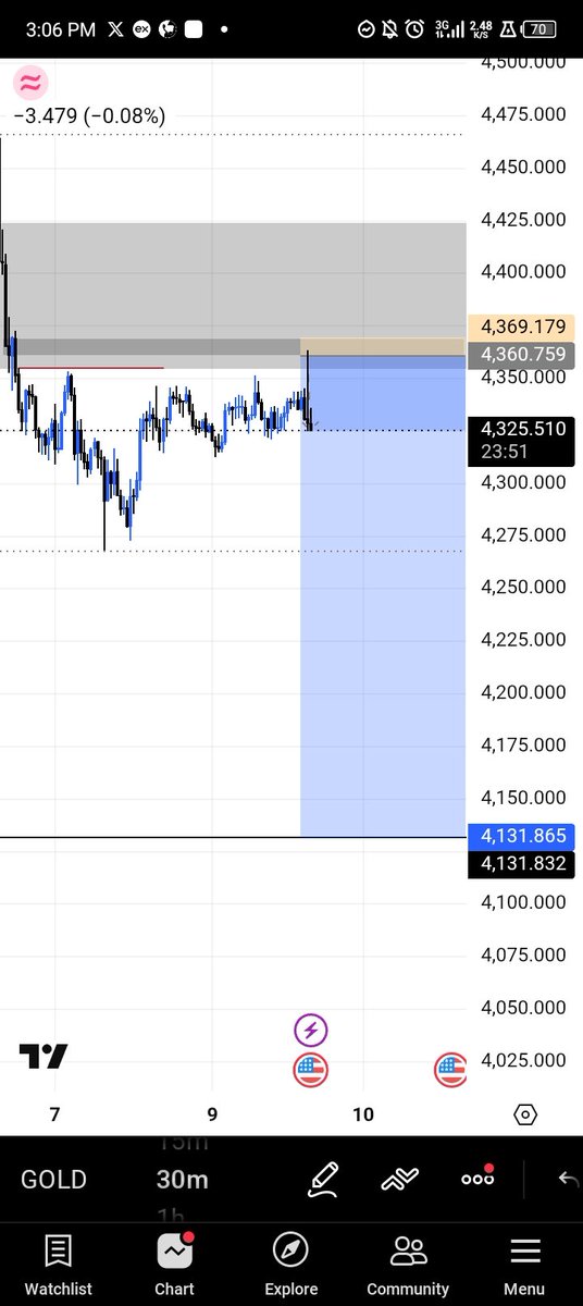khelly100x's tweet photo. XAUUSD 📊🏌️‍♂️ 
1:10rr https://t.co/0It8e5UeU5