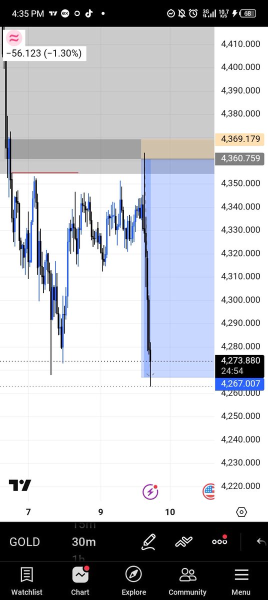 khelly100x's tweet photo. XAUUSD 📊🏌️‍♂️ 
1:10rr https://t.co/0It8e5UeU5