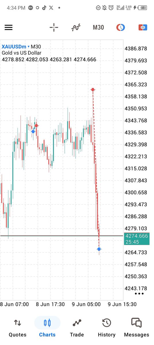 khelly100x's tweet photo. XAUUSD 📊🏌️‍♂️ 
1:10rr https://t.co/0It8e5UeU5