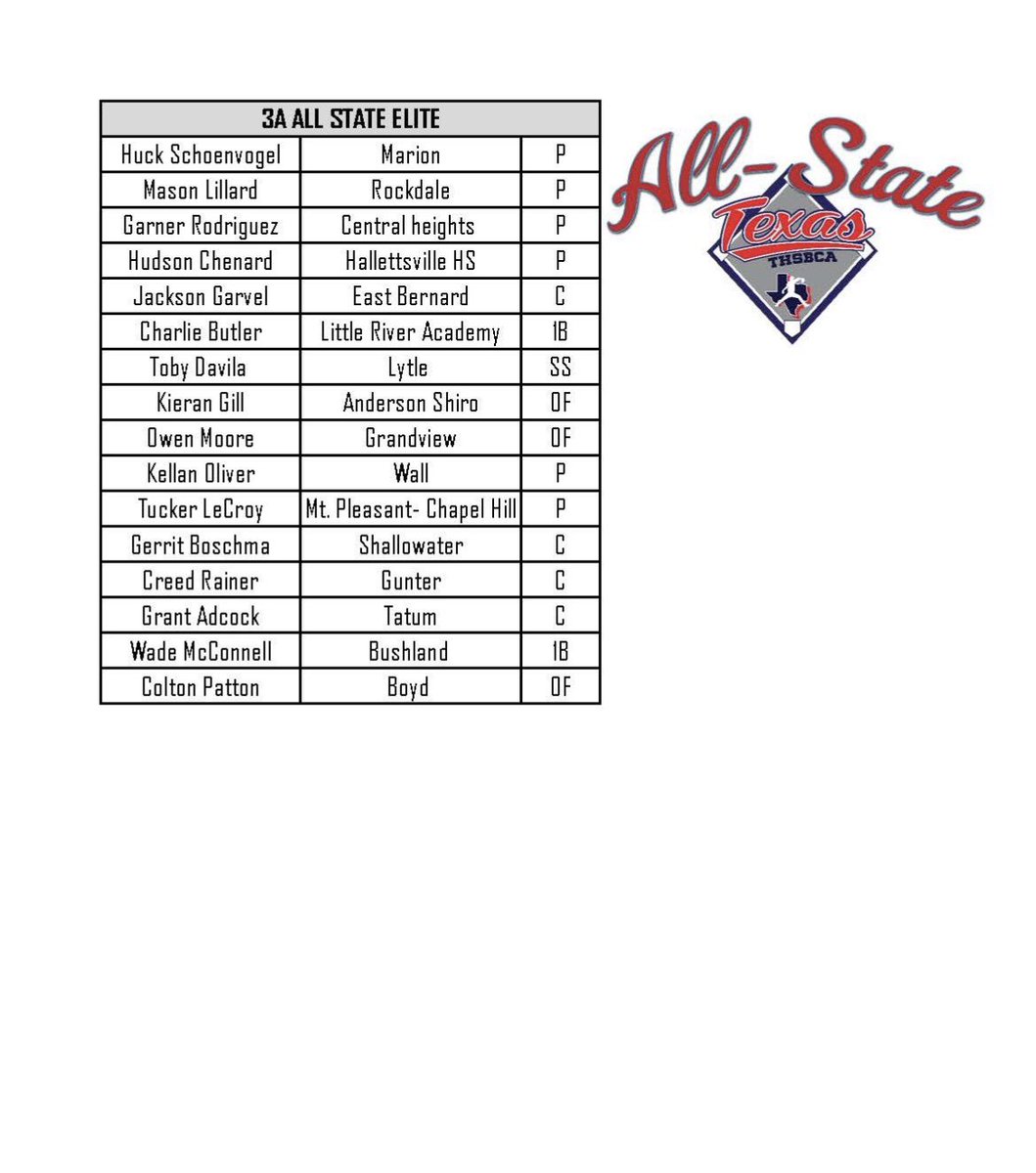 ColtonPatton_40's tweet photo. Blesses to have finished my High School career on the highest note possible! A 2nd State Championship and an All State Elite Selection! Thank you to all of my coaches and teammates for helping me across the way! 
@BoydJacketBsB @uttylerbaseball @WCMSports https://t.co/WnEzUpYxDv
