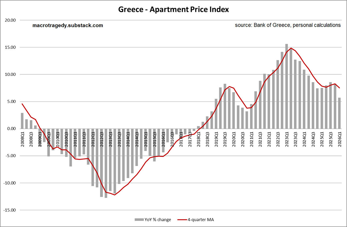 MacroTragedy's tweet photo. Greece - Apartment Price Index  --> +5.72% YoY in 2026Q1

The YoY rate of increase of apartment prices slowed further in 2026Q1. https://t.co/2icsyUgdiO