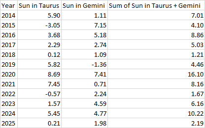 OptionsBanana's tweet photo. Wonder how Sun influences Nifty?

Sun in Gemini is strongest for Nifty, 11 out of 12 years gave positive returns. Combine it with Taurus, you get 12/12 positive years!
Here is a quick view, in percentage terms. 

June 16th is the date!

#FinancialAstrology
#Astrology
#Nifty https://t.co/TPdGeQhMeQ