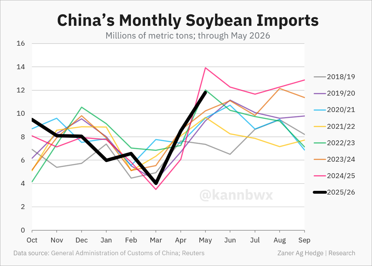 kannbwx's tweet photo. 🇨🇳China imported 11.79 million metric tons (433 mbu) of soybeans in May, down 15% from a year earlier but above both the month's average and analyst expectations.

Through eight months of 2025/26, total imports were up nearly 4% on the year but off 2022/23's record pace. https://t.co/BSrx0Q4oZH