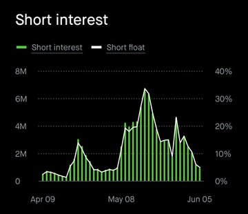 KenSimonson's tweet photo. $ALP

Robinhood data shows a significant rise in short interest over the past few days, with the short interest rate remaining below 5%. https://t.co/fTFIQbaWQd