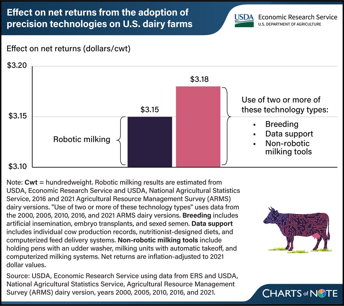USDA_ERS's tweet photo. Robotic milking and other precision dairy technologies improve profitability. Learn more in this Chart of Note: https://t.co/ArhELdDZid. https://t.co/bkXvs0Rqig
