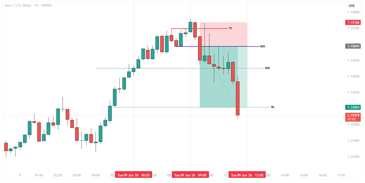 blackcoretrades's tweet photo. +2.5R..called live,No hindsight. https://t.co/qCs3dtmds0