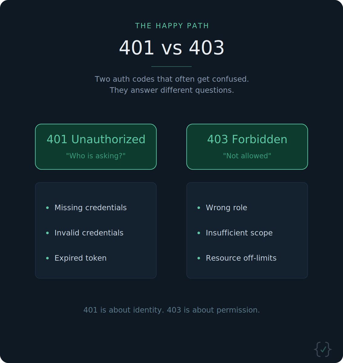 The_HappyPath's tweet photo. @SumitM_X No, an expired token is a 401 not a 403 https://t.co/6PenEUgPM6