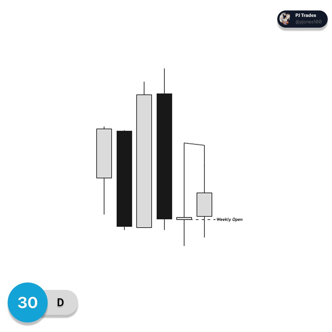 pjones100's tweet photo. $YM +2.6rr partial, +7.5rr runner

Losses don't matter with this model, Learning GxT was the best thing I could've done.

YM shorts framed from the daily time frame to a 1 min entry, ts is so repeatable🙏 https://t.co/xNgnitkmSe