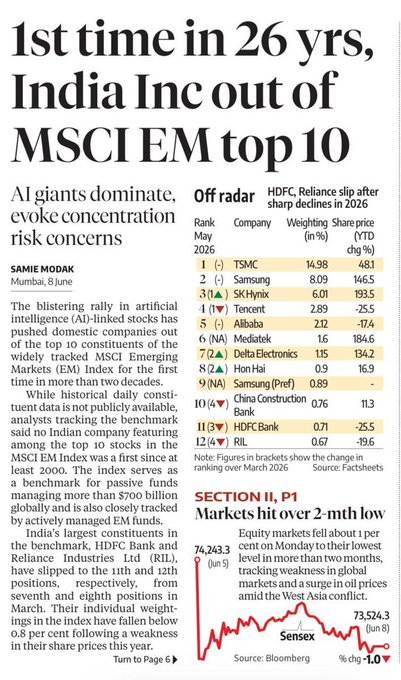 CHARTISKING's tweet photo. 🚨 "When the Smart Money Leaves the Index... Retail Investors Are Usually the Last to Notice." ⚠️

🔥 5 SCARY TAKEAWAYS

1️⃣ INDIA'S BIGGEST NAMES ARE LOSING GLOBAL RELEVANCE

HDFC Bank and Reliance slipping out of MSCI EM Top-10 is not just a ranking change.

It's a signal that global capital is finding better growth stories elsewhere.

2️⃣ AI IS EATING THE WORLD

TSMC, SK Hynix and AI-linked giants are attracting massive flows.

Money follows earnings growth.
Narratives follow money.

India currently has no AI heavyweight in that league.

3️⃣ PASSIVE FLOWS MAY SLOW DOWN
Thousands of funds benchmark against MSCI EM.

Lower weightage means potentially lower automatic allocations over time.

Less inflow = less support.

4️⃣ CONCENTRATION RISK IS EXPLODING

The index is becoming heavily dependent on a handful of AI winners.

When everyone owns the same stocks, corrections can become violent.

5️⃣ THIS IS HOW CYCLES CHANGE

Leaders don't ring a bell before they stop leading.

In every market cycle:
📈 Winners become expensive.
😴 Investors become complacent.
🔄 Capital quietly rotates.

Most people notice only after the rankings have already changed.

👀 FINAL THOUGHT

"Markets don't crash because of bad news. Markets crash when reality finally catches up with a story everyone already believed."

#MSCI #IndiaMarkets #Reliance #HDFCBank #AI #StockMarket #Investing #SmartMoney