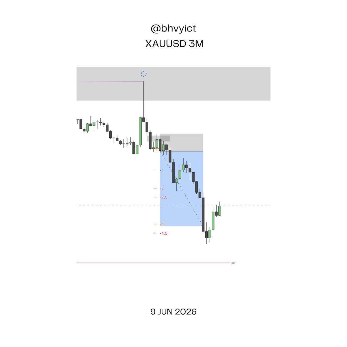 bhvyict's tweet photo. xauusd 4r
Reversal from D fvg 
#xauusd #gold #gxt #trading https://t.co/iUOxKbCYmy