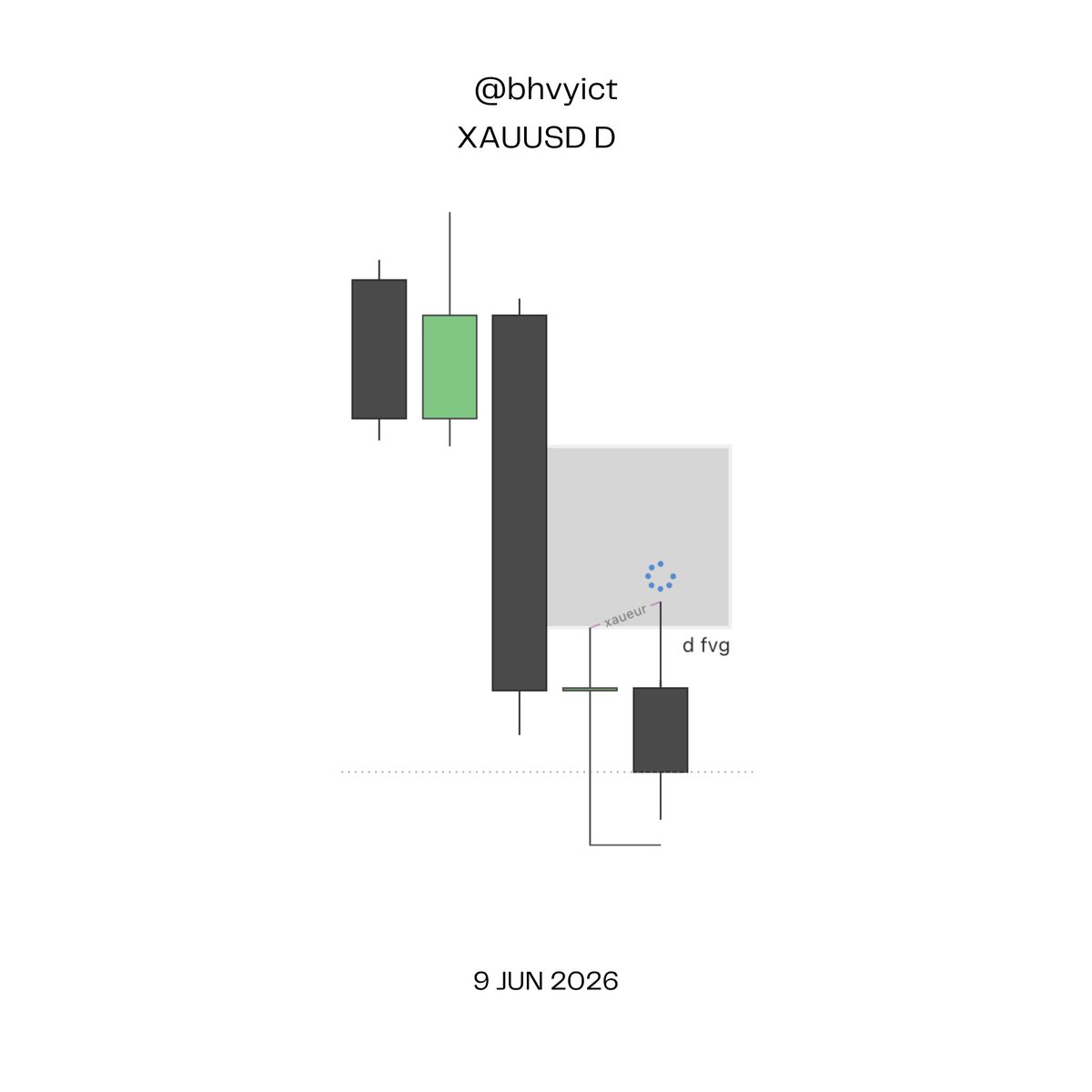 bhvyict's tweet photo. xauusd 4r
Reversal from D fvg 
#xauusd #gold #gxt #trading https://t.co/iUOxKbCYmy