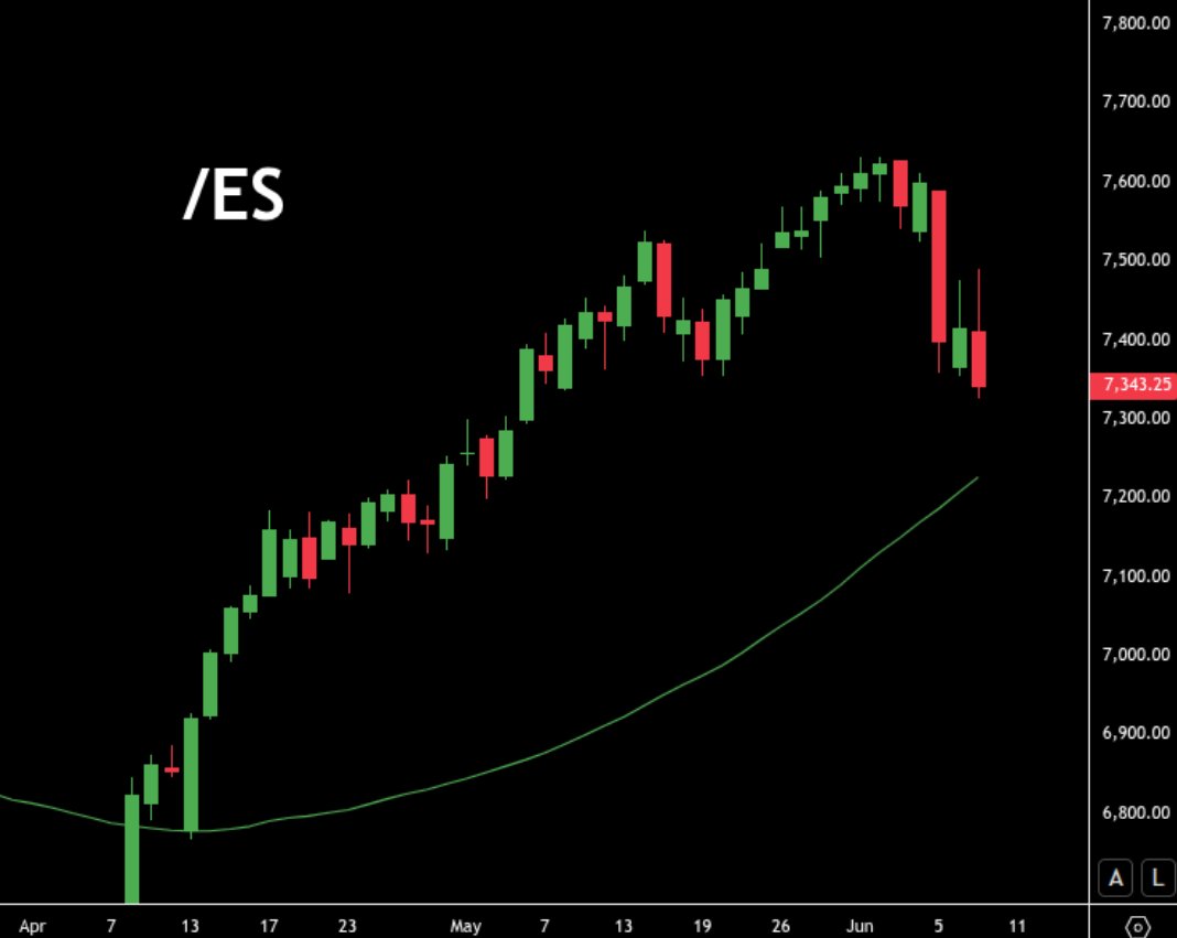 zerocooltrader's tweet photo. 50ma seems like a sure thing for $ES_F. We could even get there today, if we have a move similar to that on last Friday. That would be a hair above 7200, a nice psychological level.

7250.25 would be exactly 5% downturn on the $ES_F.  With $XLK down over 10%, I think we are getting close to a buying spot.