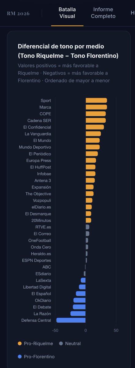 elmozo7's tweet photo. Urbano Cairo debe estar bastante contento con Marca 2, El Mundo 7 y Expansión 14 https://t.co/Hjsq5LVFFb

Se nota el dominio de los medios por parte de Florentino. https://t.co/6SfaR2axkM
