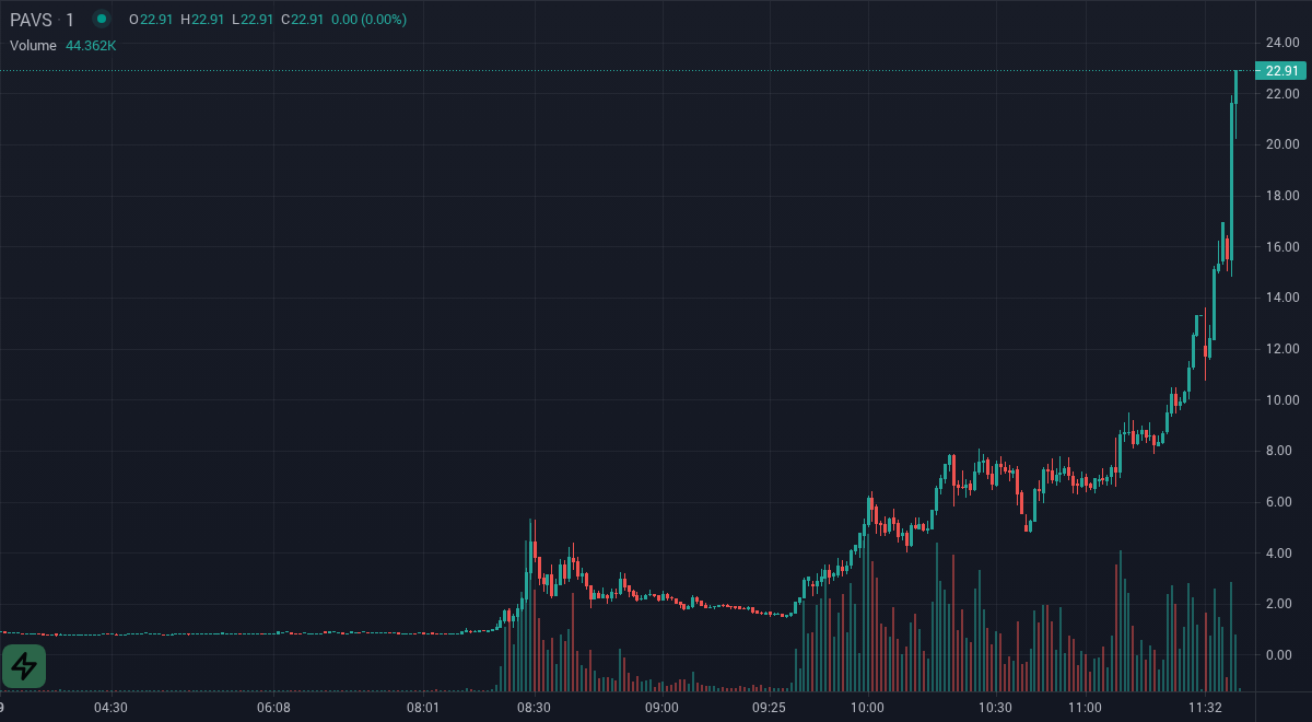 TradeSnapHQ's tweet photo. $PAVS the price is up 918.22% since we first alerted at 9:32am EDT. Daily, curated Stocks to Watch morning briefing, exclusively at https://t.co/N48MbtK16g https://t.co/AGi8BEtgFq