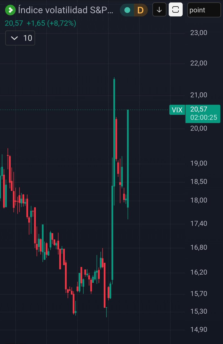 DBATTAGLIAYtube's tweet photo. Si viste mi video de ayer entiendes porque hay fragilidad estructural en este mercado.

VIX disparado el dia de hoy 

Volatilidad del Nasdaq acompañando subida es igual a desconfianza.

Extremo apalancamiento en mercados asiáticos.

Olas frenéticas de capital especulativo saltando de activo en activo.

Algo esta pasando de fondo.