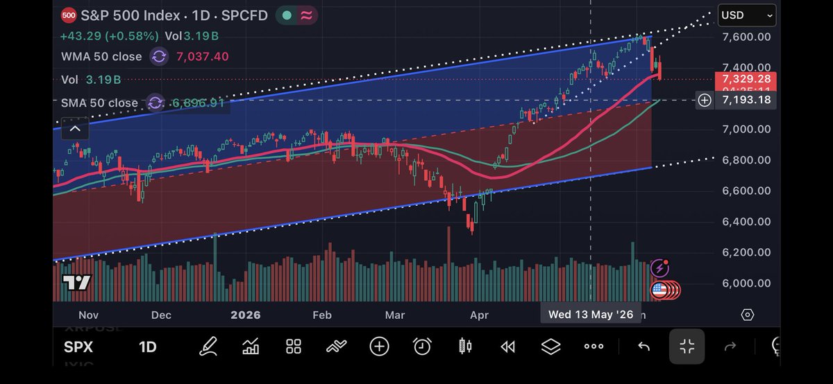 CFO__1's tweet photo. تحديث S&amp;P 500 

الهدف 6800 نقطة https://t.co/Pgty5cWXJh